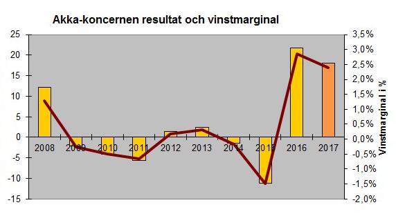 AkkaFRAKT ägs av 153 delägare som tillsammans förfogar över cirka 500 fordon. Den huvudsakliga geografiska verksamheten finns i södra Sverige och sysselsätter cirka 600 personer.