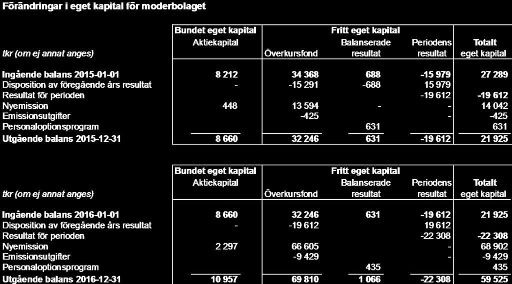 Förändringar i eget kapital för moderbolaget Noter Redovisnings- och värderingsprinciper Överensstämmelse med normgivning och lag Till följd av förvärv av dotterbolaget Kancera Förvaltning AB under