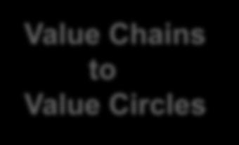 Översikt strategiska satsningar relaterat till AoI energi & biobaserad ekonomi 2018 Bio- Economy Built Environment ICT Bioscience & Materials Safety & Certification Value Chains to Value Circles