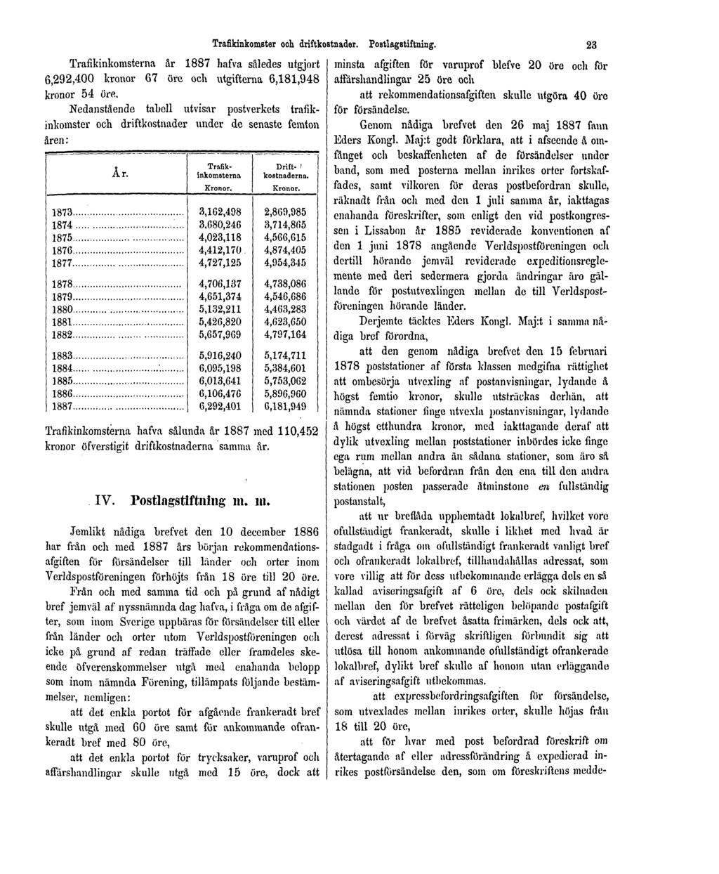 Trafikinkomsterna år 1887 hafva således utgjort 6,292,400 kronor 67 öre och utgifterna 6,181,948 kronor 54 öre.