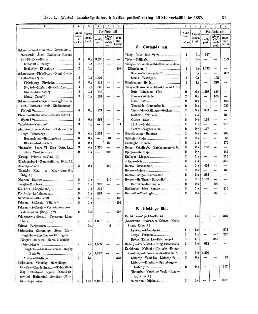 Tab. 1. (Forts.