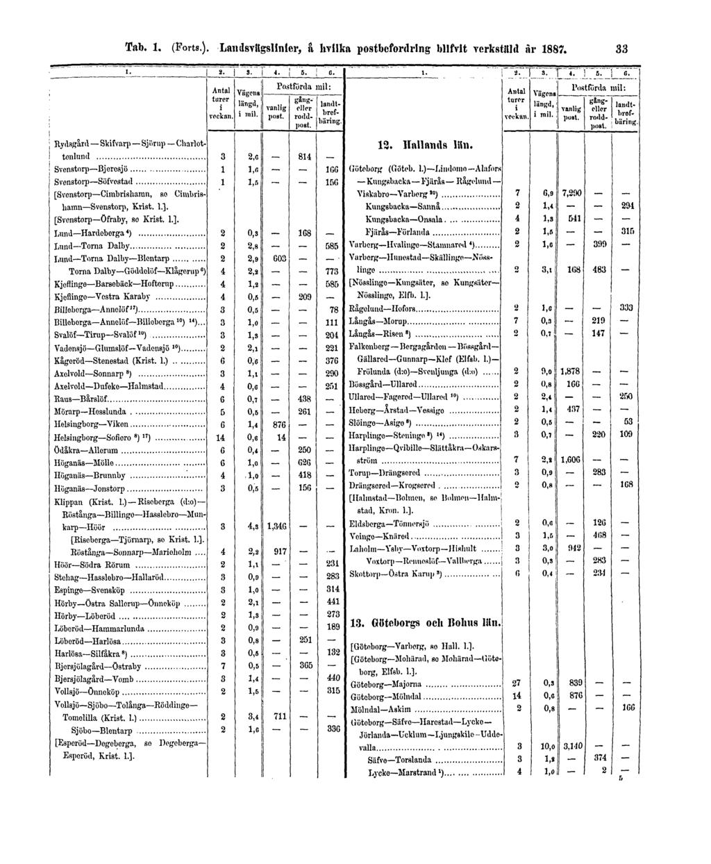 Tab. 1. (Forts.