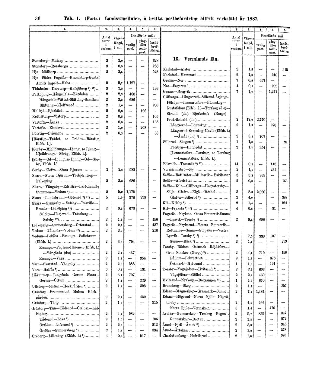 36 Tab. 1. (Forts.