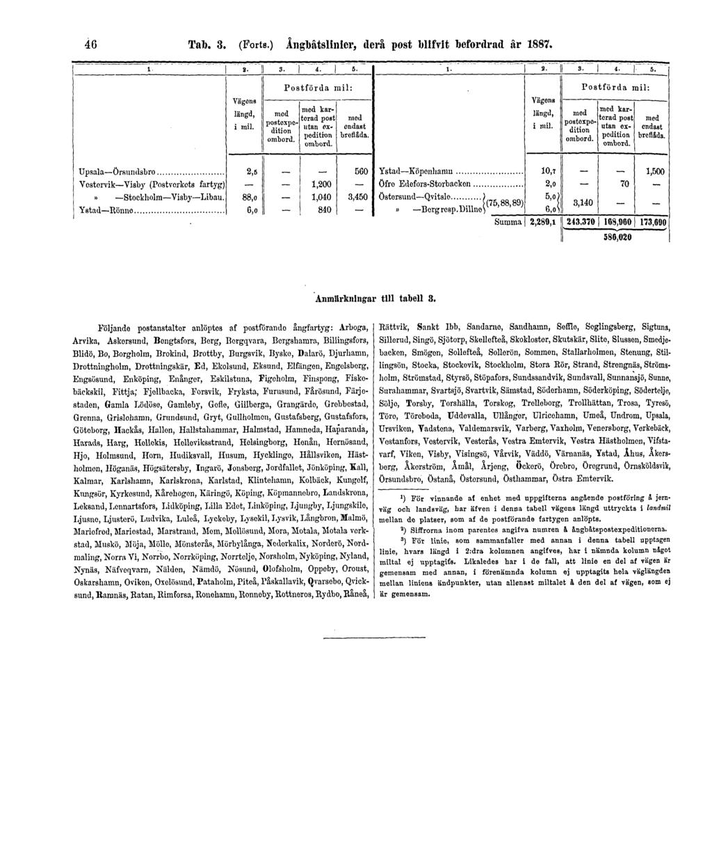 46 Tab. 3. (Forts.)Ångbåtslinier,deråpostblifvitbefordradår1887. Anmärkningar till tabell 8.