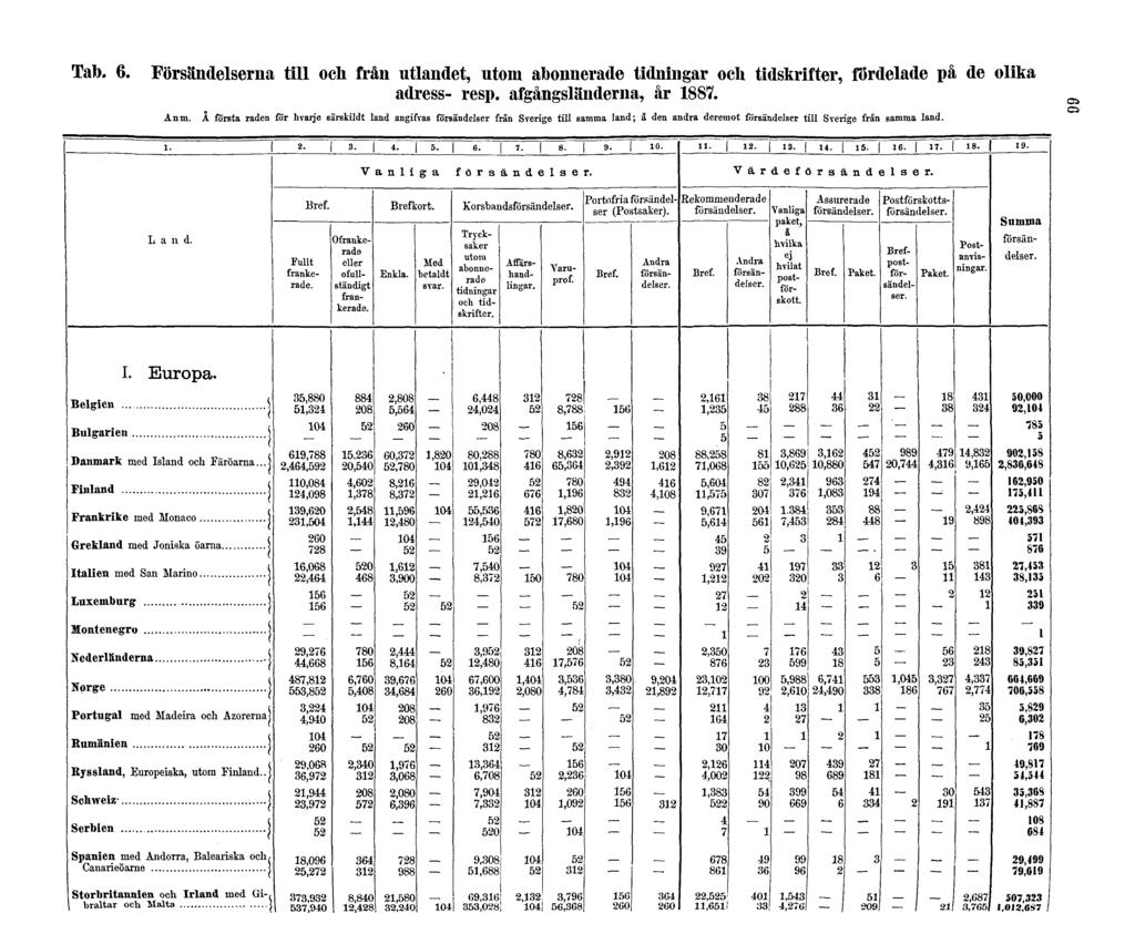 Tab. 6. Försändelserna till och från utlandet, utom abonnerade tidningar och tidskrifter, fördelade på de olika adress- resp. afgångsländerna, år 1887. Anm.