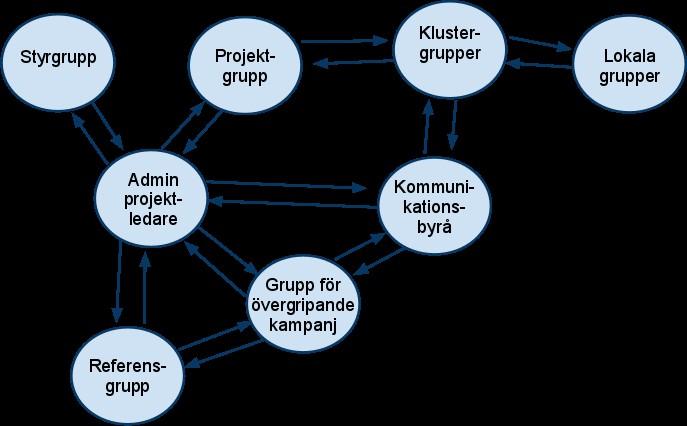 Styrgruppen Säkerställer att projektet ligger i linje med utsatta mål Fastställer projektplan och direktiv Bedömer resultat Godkänner kommunikationsbyråns arbete Rapporterar till referensgruppen