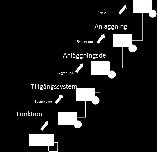 Anläggningshierarki Det informationsbehov som utrycks i tillgångsförvaltningsplaner måste struktureras i en gemensam hierarki.