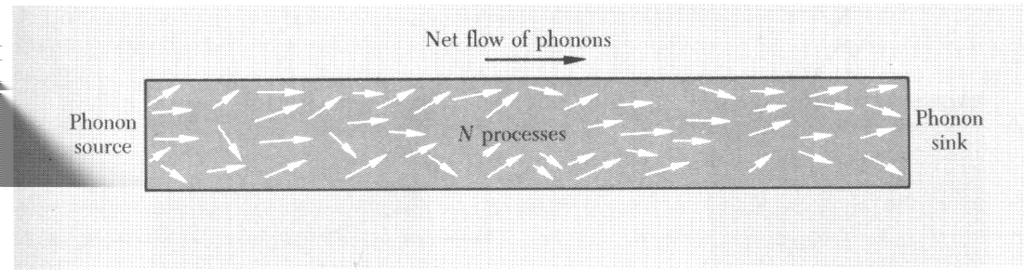 Fononernas fria väg bestäms av två typer av processer, geometrisk spridning och spridning från andra fononer.