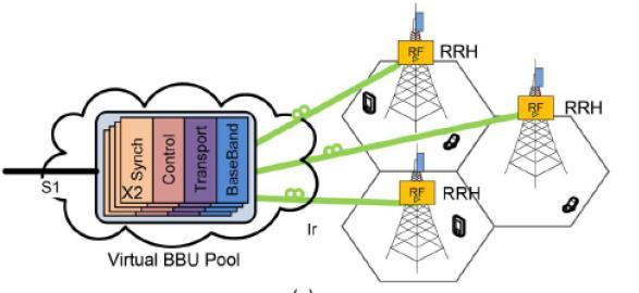 Mellansiter för 5G (C-RAN (Centralized Radio Access Network) Arkitekturer) Traditionell basstation för 1G och 2G Distribuerad basstation för 3G och 4G.
