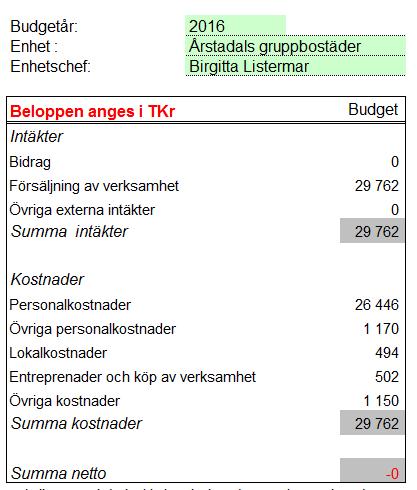 Sid 16 (17) Budget 2016 Övriga frågor Klagomål, synpunkter och förbättringsförslag Vid regelbundna boendemöten har brukarna möjlighet att framföra klagomål, synpunkter och förbättringsförslag.