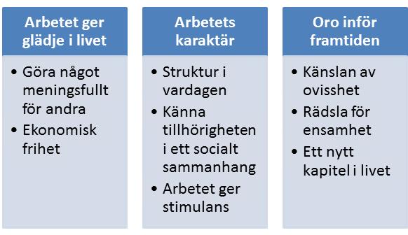 Figur 1. Översikt över studiens tre huvudkategorier och åtta underkategorier som beskriver personers upplevelser kring valet att stanna kvar i arbetet efter pensionsåldern.