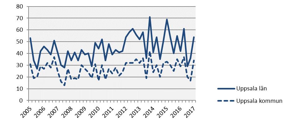 Företagskonkurser 2017 kv1 Årstakt* Antal Utv., % Antal Utv.