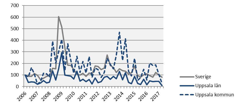 Varslade personer Index 100 = 2006 kv1 2017 kv2 Årstakt* Antal Utv., % Antal Utv.