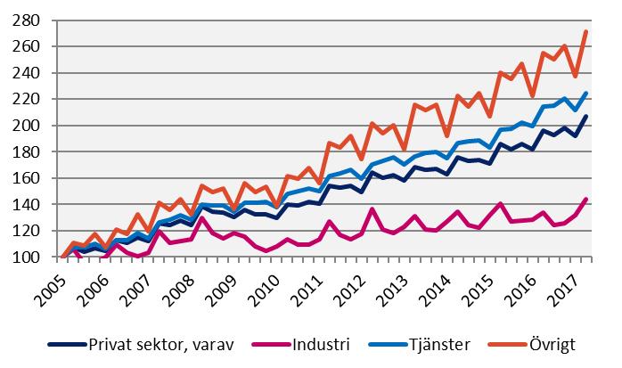 2017 kv2 Förändring (%) sedan, mdkr 2005 kv1 2010 kv1 2016 kv2 Lönesumma, Uppsala län Index 100 = 2005 kv1 Källa: Statistiska centralbyrån Sverige Privat sektor 321,7 80,8 44,9 5,0 Industri 67,9 27,5