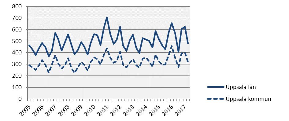 Nyregistrerade företag 2017 kv2 Årstakt* Antal Utv., % Antal Utv.