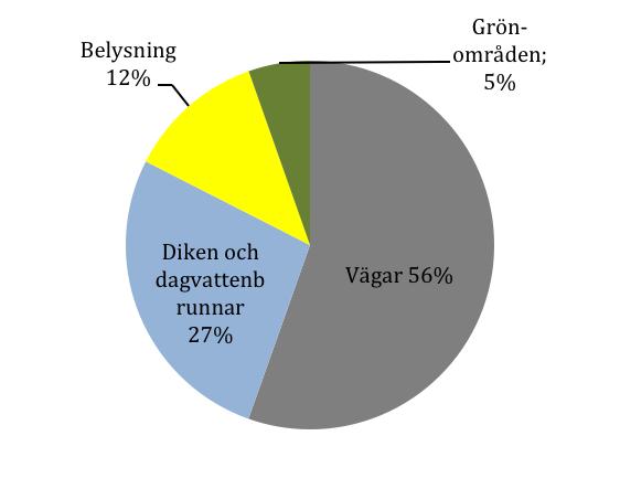 Underhålls- och förnyelseplan Underhålls- och förnyelseplanen är under ständig översyn. Nya bedömningar kommer att göras varefter ny information tillkommer.