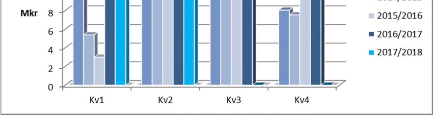 Omsättning och resultat i sammandrag Nyckeltal - Koncern aug 2017 - aug 2016 - maj 2017 - apr 2017 maj 2015 - apr 2016 maj 2014 - apr 2015 Tillväxt -7% 9% -2% 54% 41% 2% -15% Bruttomarginal 74% 81%