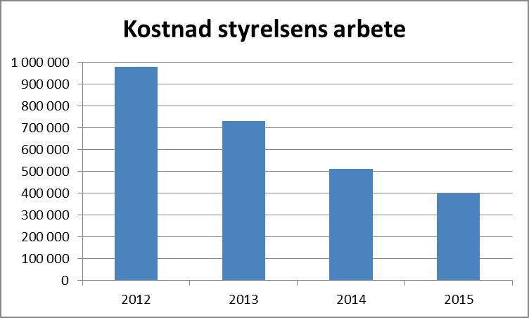 Styrelsens arbete - fördelning Styrelsen har haft relativt låga kostnader då flera av medlemmarna har kunnat arbeta utan att behöva ta