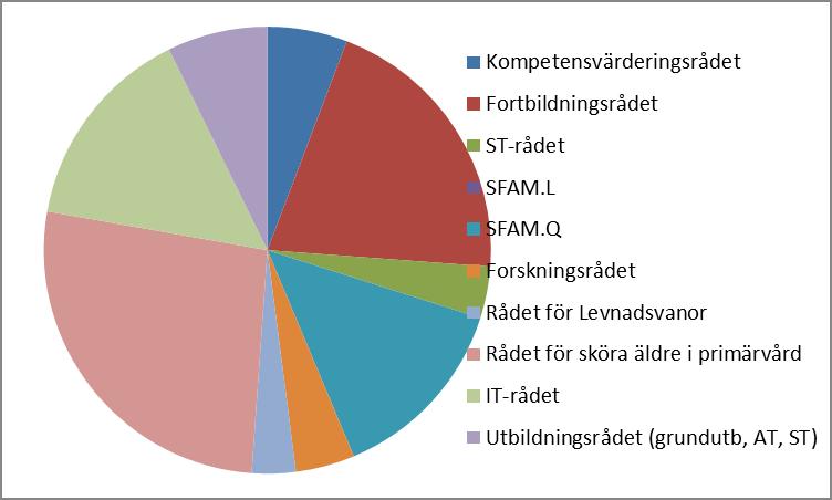 Rådens arbete - fördelning Varje råd har en budget om 20 000 kr/år.