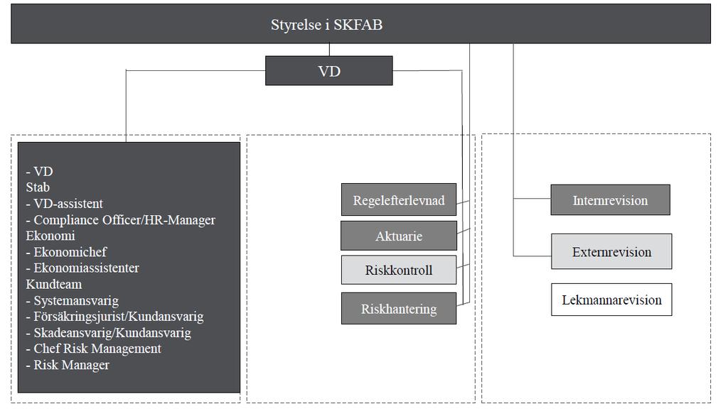 Organisation och nyckelfunktioner Bolagets totala organisation utgår från tre kontrollerande försvarslinjer och ser ut som nedanstående.