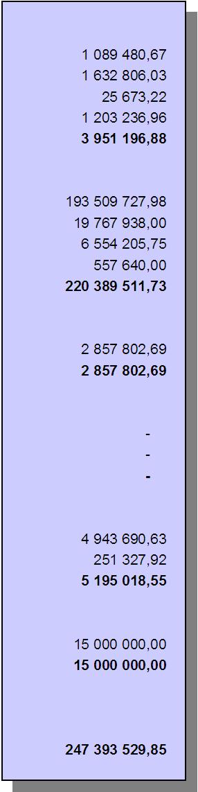 Moment Budg Budget Inkomster Jämförelse Överförs till år 2011 år 2011 mot budget år 2012 39. SKATTER OCH AVGIFTER AV SKATTENATUR, INKOMSTER AV LÅN OCH FINANSIELLA POSTER 39.01. FINANSIELLA POSTER 39.01.91 Räntor på lån 1 1 040 000 1 089 480,67 49 480,67-39.