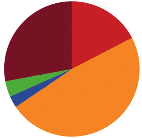 Gnesta Finansiering av projekt i Gnesta 2008-2014, SEK EU/Stat 4 115 777 LAG-pott 1 401 336 Övrig offentlig 444 971 Privat 321 699 Summa faktisk finansiering 6 283 783 Ideellt arbete 2 388 703 *)