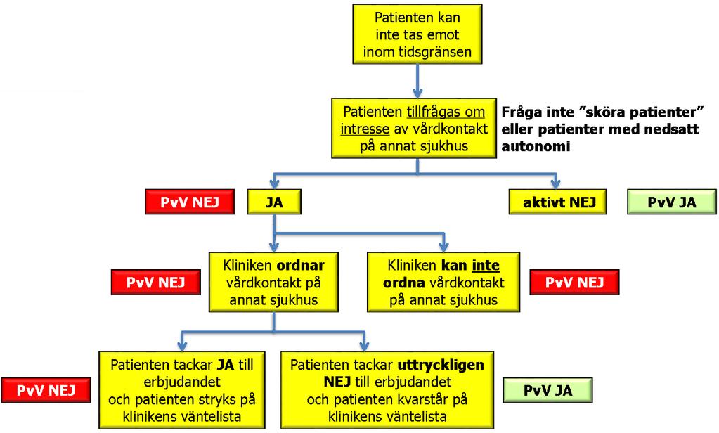 BILAGA 2 sid 3 (3) Registrering av patientvald väntan när tidsgränsen inte kan uppfyllas för patienter i Östergötland respektive patienter i behov av regionsjukvård från Landstinget i Kalmar län
