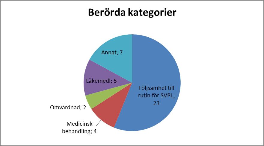 3(8) Kategorier avvikelserna berör En avvikelse kan beröra fler än en kategori vilket medför att summan av antalet avvikelser och summan av berörda kategorier inte överensstämmer.