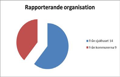 Följsamhet till den gemensamma rutinen för samordnad vårdplanering 23 av avvikelserna omfattade brister i följsamhet till den gemensamma rutinen för samordnad vård- och omsorgsplanering.