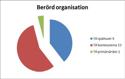 Kommentarer: Att inte justera i tid påverkar inte patientsäkerheten direkt men ur ett juridiskt perspektiv överförs inte ansvaret till nästa vårdgivare innan vårdplanen justerats.