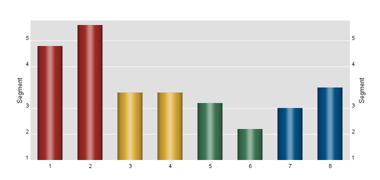 Totalt diagram - facetter Vad visar det utförligare radardiagrammet Var och en av de fyra beteendetendenserna som färgkvadranterna representerar kan delas upp i två ytterligare facetter.