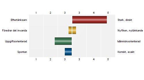 Facetter och tendenser Den översta graf visar Total för de fyra Beteende - dissa visas horisontellt.