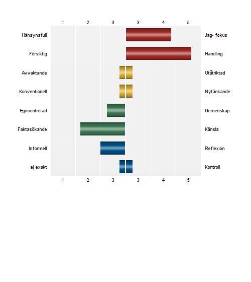 För var av de 12 stapeldiagram är specificerat en tolkande text för score i yttre segmenten.
