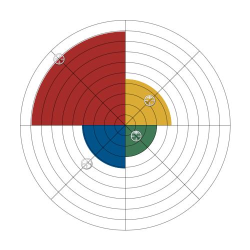 Radardiagram Vad visar diagrammet Diagrammet visar en samlad överblick av de fyra beteendetendenserna. Den färgade ytans storlek präglar beteendemönstret.