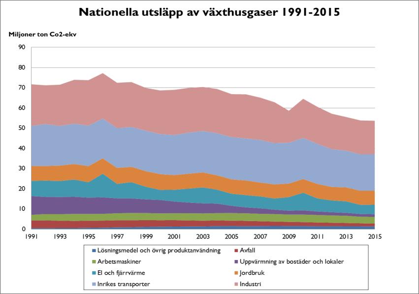 Minskat utsläppen av växthusgaser från icke handlande sektorn med 63 procent relativt