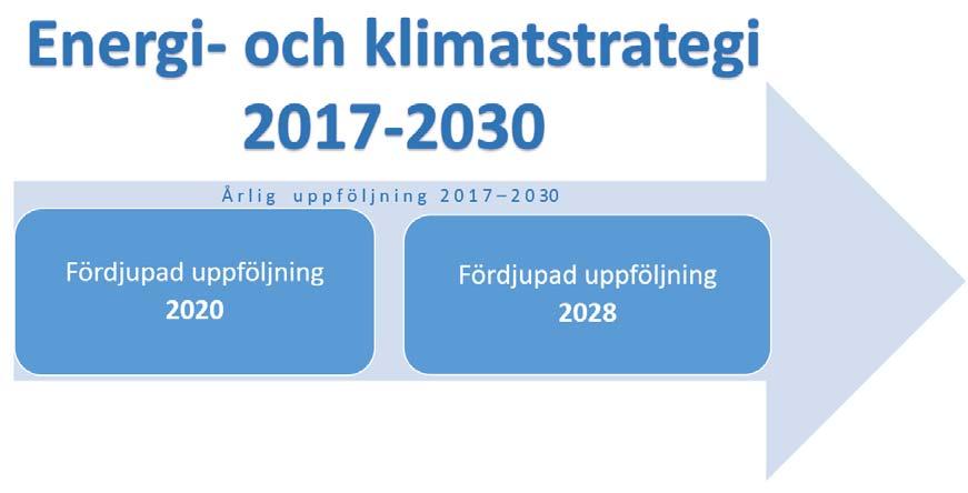 Energi Andel fossilfri energiproduktion ska öka Andel fossilfria uppvärmningssystem ska öka Energieffektiviseringen ska öka Energiförbrukningen ska minska.