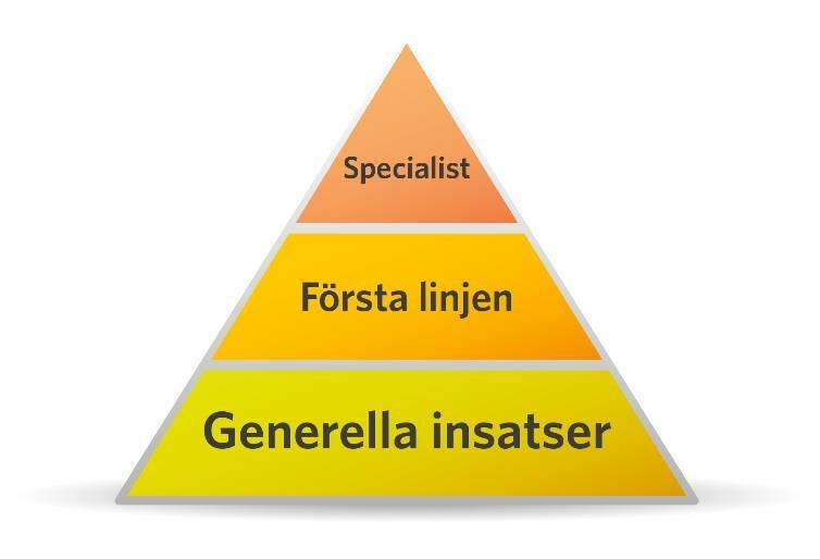 Ledningskontoret 16 (25) 6.2.2 Vuxna Med första linjens verksamheter menas de av hälso- och sjukvårdens verksamheter dit man själv kan söka hjälp och stöd vid upplevd ohälsa.