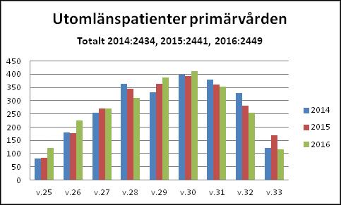 Hälso- och sjukvårdsförvaltningen Ärendenr HSN 2016/451 4 (11) Antalet läkarbesök genomförda av personer som är folkbokförda i annat landsting är i princip samma som tidigare år.