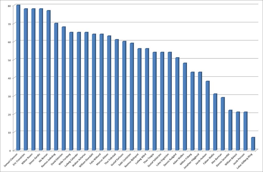 Träningsnärvaro Snitt 2013: 55%