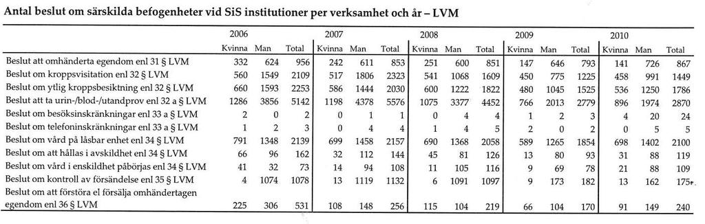 (SiS Årsredovisning 2010, s 53) Tabell17. Antal vårdade personer, varav personer som avskiljs och antal avskiljningar.