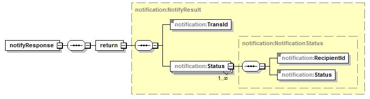 Sida 5 av 10 NotifyResult kommer numera att innehålla en DeliveryStatus som består av en boolsk flagga (DeliveredFlag) som representerar att meddelandet levererats eller ej, samt en lista av element