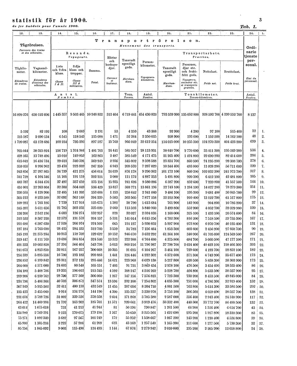 statistik för år 1900.