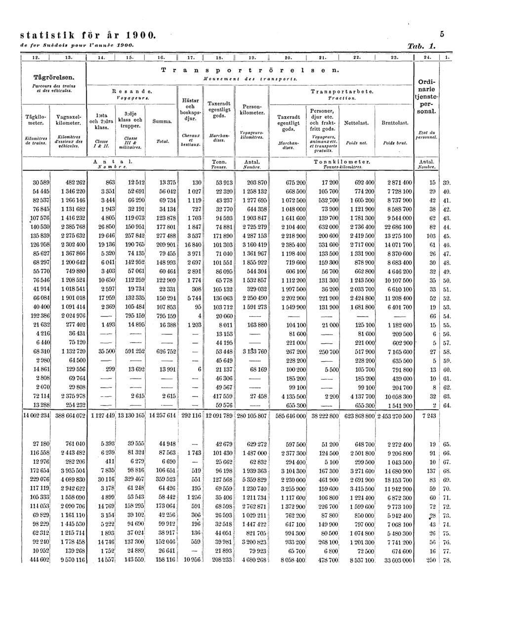 statistik för år 1900.