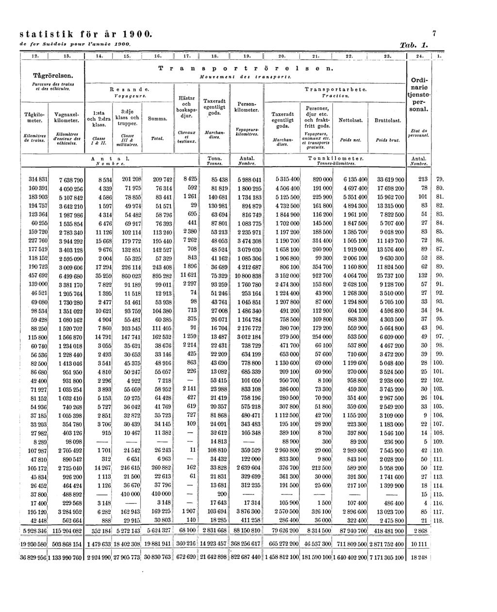 statistik för år 1900.