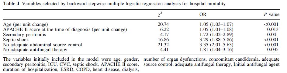 A multicenter multinational study of abdominal candidiasis: