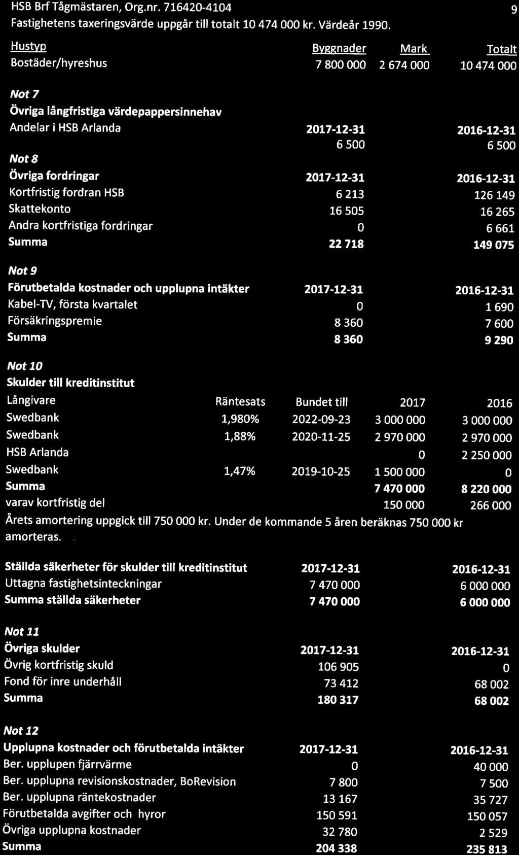 HSB BrfTågmästaren, Org.nr. 716420-4104 Fastighetens taxeringsvärde uppgår till ttalt 10 474 000 kr. Värdeår 1990. Hustyp Bstäder/hyreshus Byggnader 7 800 000 Mark 2 674 000 Ttalt 10 474 000 Nt?
