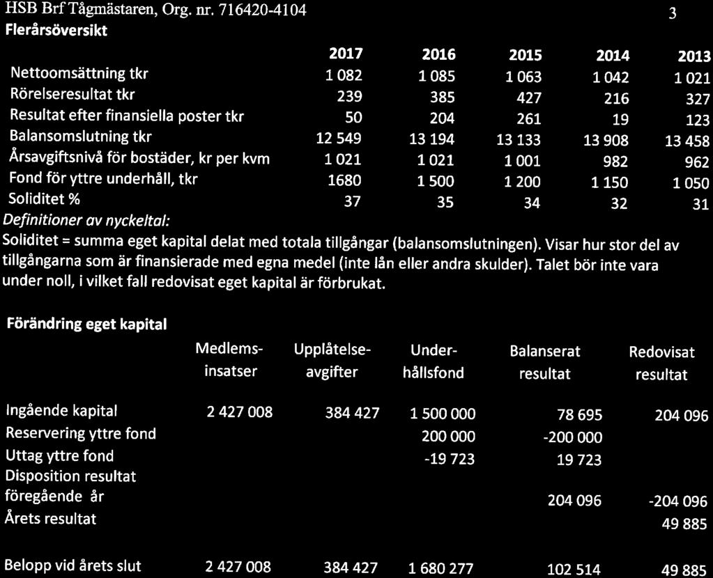 Talet bör inte vara under nll, i vilket fall redvisat eget kapital är förbrukat.