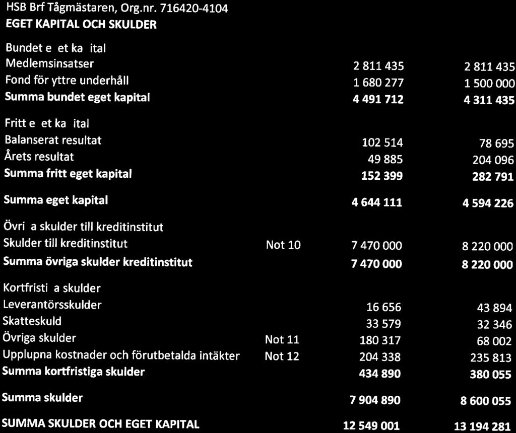 HSB BrfTågmästaren, Org. nr.