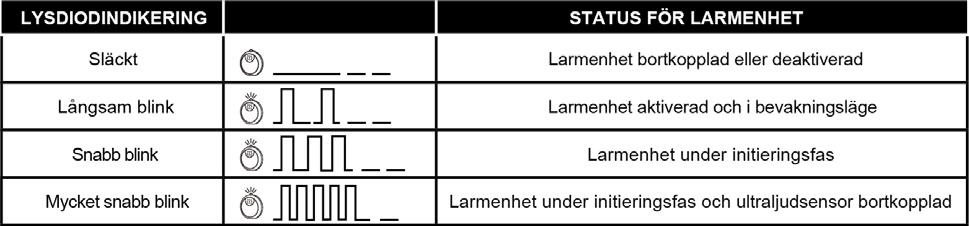 STATION INDICATION LARMMINNE: När larmsystemet har deaktiverats, kommer