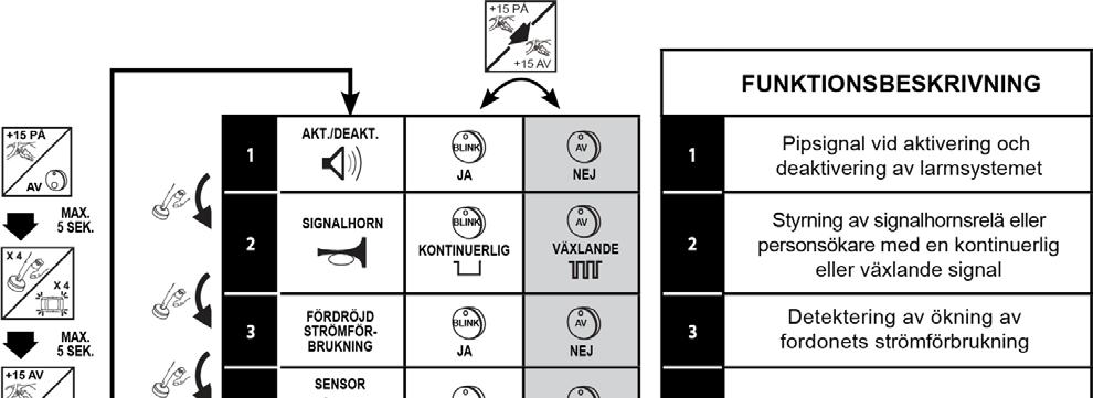 ANPASSA FUNKTIONER De tillgängliga anpassningsbara funktionerna är listade i tabellen nedan.